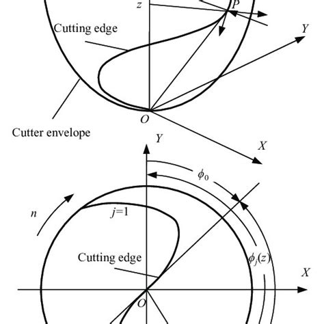 Geometry model of ball-end milling cutter. | Download Scientific Diagram