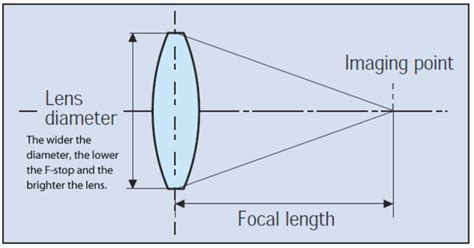 Shubham Aneja: Understanding focal length and aperture | Become a ...