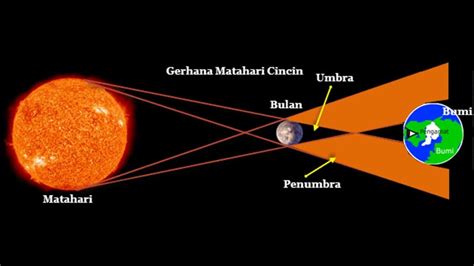 Gerhana Matahari Sebagian Terjadi Sebelum Dan Sesudah Gerhana Lengkap