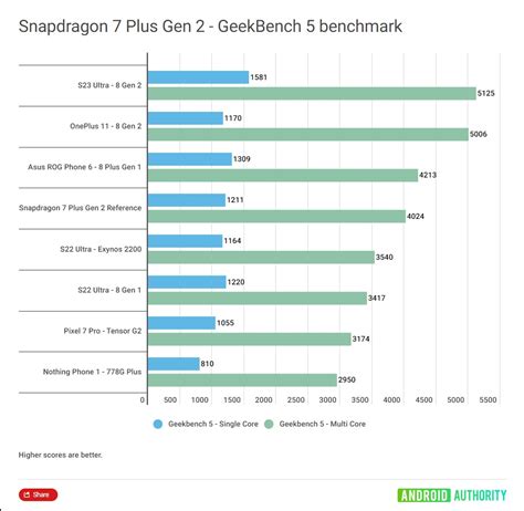 Snapdragon 7 Plus Gen 2 Benchmarks Show Comparable Scores to Snapdragon ...