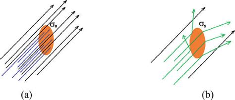 1 Photon absorption (a) and photon scattering (b) | Download Scientific ...