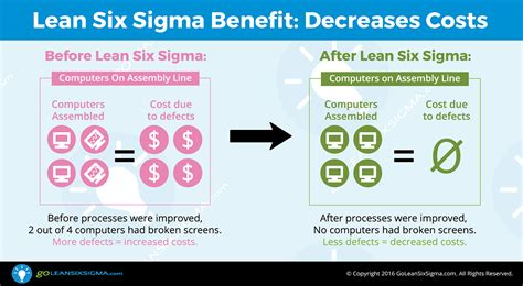 The Benefits of Using Lean Six Sigma - GoLeanSixSigma.com