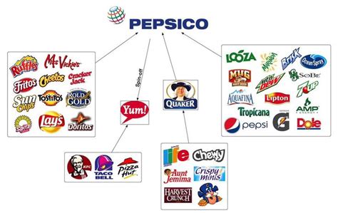 Exploring Brand Architecture Of PepsiCo - The Brand Hopper