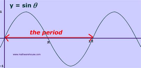 How Period of Sine and Cosine graphs relates to their equation and to ...