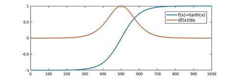 The hyperbolic tangent and its derivative | Download Scientific Diagram