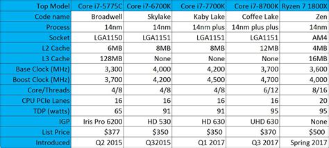 Core i7-8700K Review: Intel's response to Ryzen is faster and cheaper ...