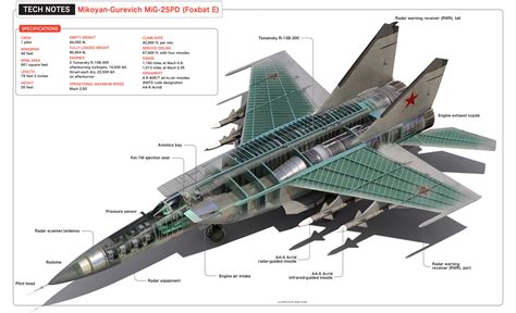 Inside the MiG-25, a Supersonic Fighter Second to All