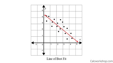 How to find the Line of Best Fit? (7+ Helpful Examples!)