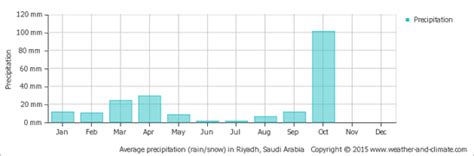 Climate - Arabian Desert