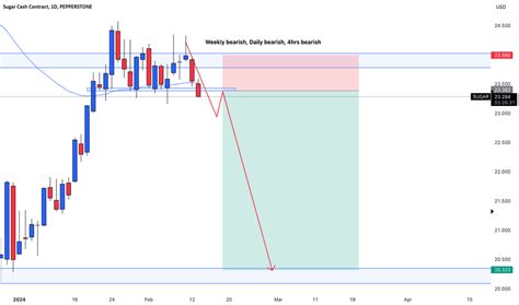 SUGAR Charts and Quotes — TradingView