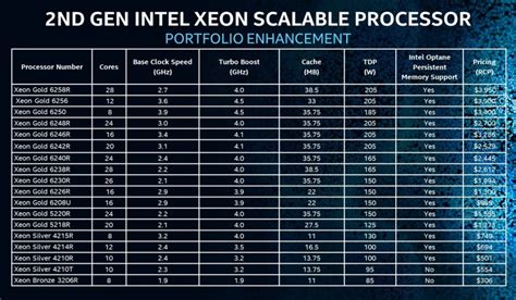 Intel Updates 2nd Gen Intel Xeon Scalable Processor Lineup