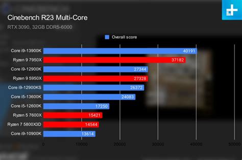 Intel Core i9-13900K vs. Core i9-12900K: worth the upgrade? | Digital ...