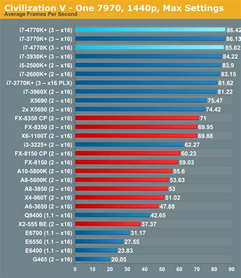 CPU Performance: Five Generations of Intel CPUs Compared - The Haswell ...