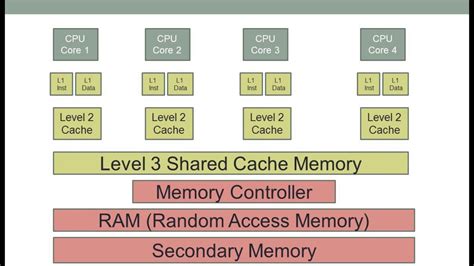 Cache Memory | L1, L2 and L3 Caches in Computers | L1 L2 L3 Cache ...