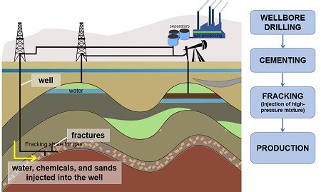 Shale Oil Definition, Extraction & Facts | Study.com