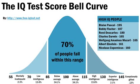 Iq Score Bell Curve Chart