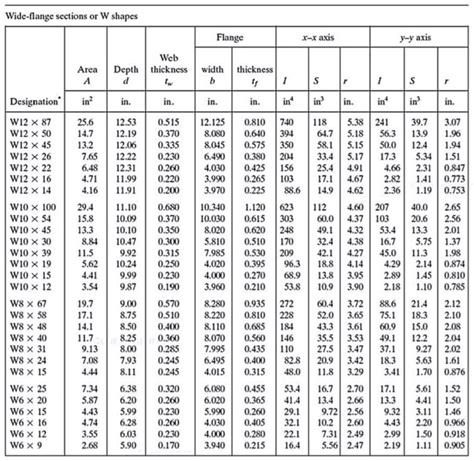 Steel Beam Conversion Chart