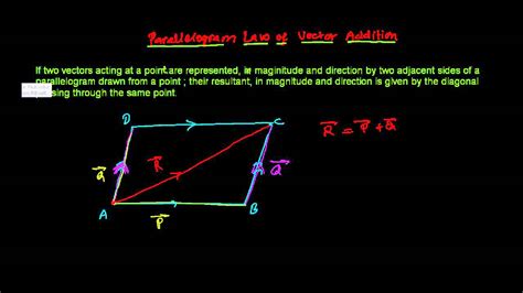 Parallelogram Law of Vector Addition - YouTube