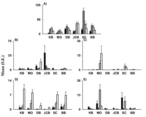 Mean (S.E.) number of (A) Amphipod 1, (B) Amphipod 3, (C) Amphipod 5 ...