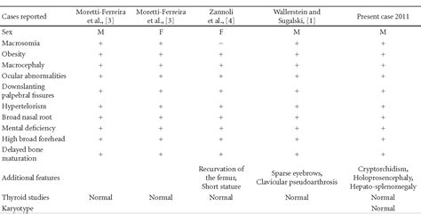 Table 1 from MOMO Syndrome with Holoprosencephaly and Cryptorchidism ...