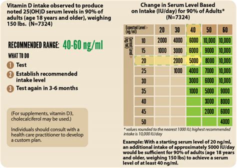 Finding the right dose of vitamin D - GrassrootsHealth