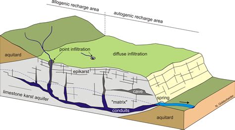 Karst Aquifer Diagram | Geología, Enseñanza aprendizaje, Aprender ...