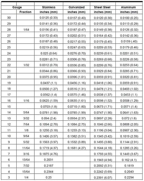 Sheet metal gauge to mm - Gauge to Thickness Chart Download Sheet metal ...