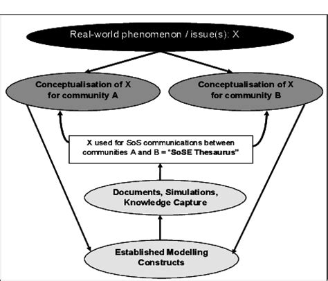 Illustration of the Role of the SoSE Thesaurus | Download Scientific ...