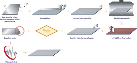 Weld Overlay Process