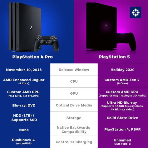 PS4 Pro vs. PS5 (so far) : r/gaming