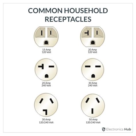 Electrical Outlet Types | 14 Different Types of Outlets / Receptacles