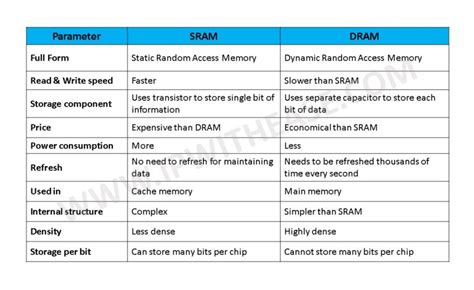 SRAM vs DRAM » Network Interview