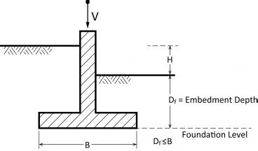 Shallow Foundations | Geoengineer.org