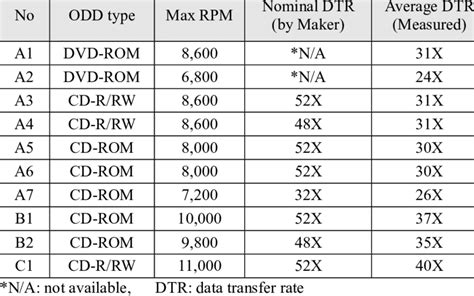 Properties of various optical disk drives | Download Table