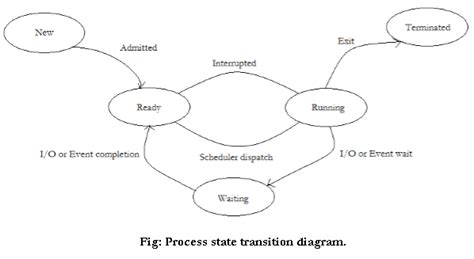 Explain the process transition diagram for unix