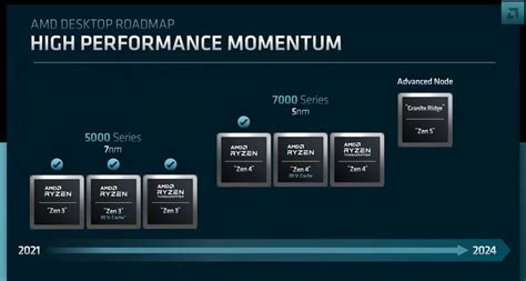 AMD Umumkan Roadmap Arsitektur CPU Zen 4 dan Zen 5, serta GPU RDNA 3, 3 ...