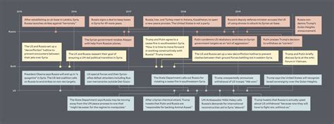 A Twisted Timeline of US-Russian Relations in Syria – Mother Jones