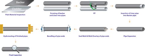 Weld Overlay Process