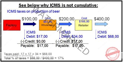 ICMS - Tax on the Movement of Goods and Services, on Transportation and ...