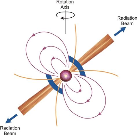 Pulsar Diagram