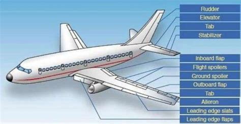 How Airplane Spoilers, Ground Spoilers and Speed Brakes Work - Aero Corner