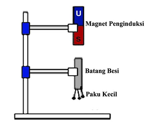 Cara Membuat Magnet Dengan Induksi, Digosok dan Elektromagnetik Lengkap ...