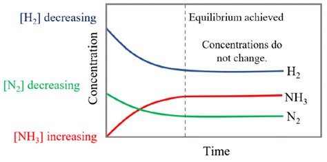 Chemical Equilibrium - Chemistry Steps