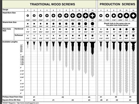 Screw sizes, shank sizes, and pilot holes sizes. : r/coolguides