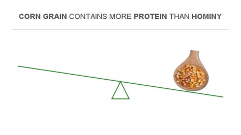 Compare Protein in Hominy to Protein in Corn grain