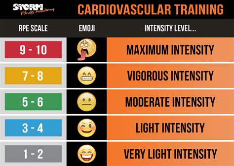 Rate of Perceived Exertion (RPE) - Cardio Training - Storm Fitness Academy