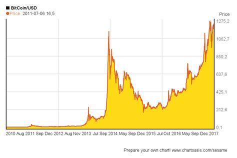 bitcoin-historical-chart - TechStartups