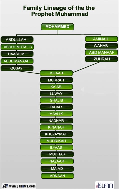 Family Chart Of Prophet Muhammad