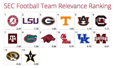 Alabama, LSU Top SEC College Football Relevancy Rankings