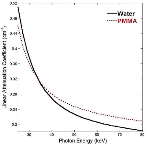 The linear attenuation coefficient values for water and PMMA ...